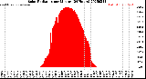 Milwaukee Weather Solar Radiation<br>per Minute<br>(24 Hours)