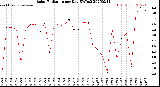 Milwaukee Weather Solar Radiation<br>per Day KW/m2