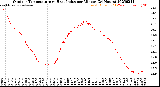 Milwaukee Weather Outdoor Temperature<br>vs Heat Index<br>per Minute<br>(24 Hours)