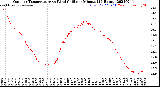 Milwaukee Weather Outdoor Temperature<br>vs Wind Chill<br>per Minute<br>(24 Hours)