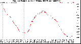 Milwaukee Weather Outdoor Temperature<br>per Minute<br>(24 Hours)