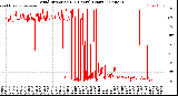 Milwaukee Weather Wind Direction<br>(24 Hours) (Raw)