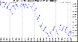 Milwaukee Weather Barometric Pressure<br>per Hour<br>(24 Hours)