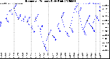 Milwaukee Weather Barometric Pressure<br>Daily High