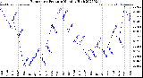 Milwaukee Weather Barometric Pressure<br>Monthly High