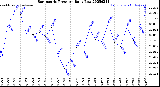 Milwaukee Weather Barometric Pressure<br>Daily Low