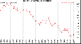 Milwaukee Weather Dew Point<br>(24 Hours)