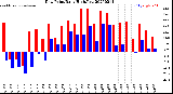 Milwaukee Weather Dew Point<br>Daily High/Low