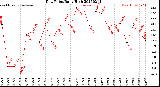 Milwaukee Weather Dew Point<br>Daily High