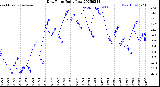 Milwaukee Weather Dew Point<br>Daily Low