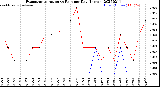 Milwaukee Weather Evapotranspiration<br>vs Rain per Day<br>(Inches)