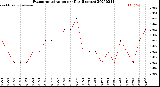 Milwaukee Weather Evapotranspiration<br>per Day (Inches)