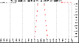 Milwaukee Weather Evapotranspiration<br>per Hour<br>(Ozs sq/ft 24 Hours)