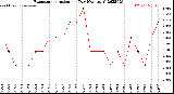 Milwaukee Weather Evapotranspiration<br>per Day (Ozs sq/ft)