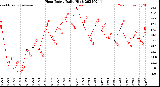 Milwaukee Weather Heat Index<br>Daily High