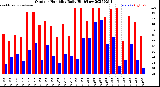 Milwaukee Weather Outdoor Humidity<br>Daily High/Low