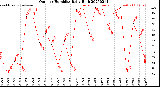 Milwaukee Weather Outdoor Humidity<br>Daily High