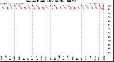 Milwaukee Weather Outdoor Humidity<br>Monthly High