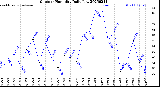 Milwaukee Weather Outdoor Humidity<br>Daily Low