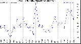 Milwaukee Weather Outdoor Humidity<br>Monthly Low