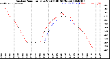 Milwaukee Weather Outdoor Temperature<br>vs Wind Chill<br>(24 Hours)