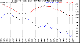 Milwaukee Weather Outdoor Temperature<br>vs Dew Point<br>(24 Hours)