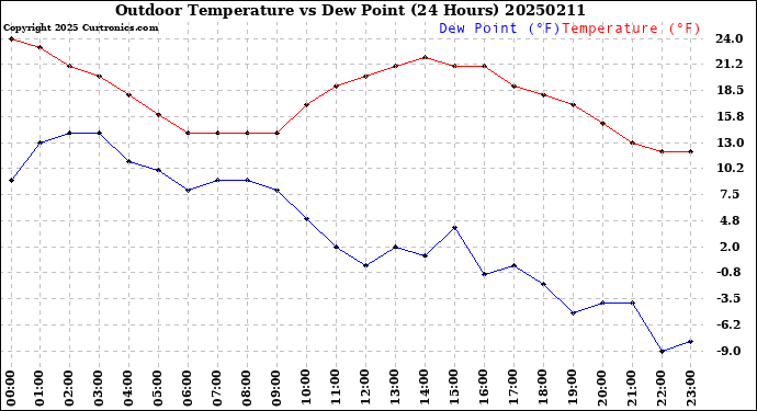 Milwaukee Weather Outdoor Temperature<br>vs Dew Point<br>(24 Hours)