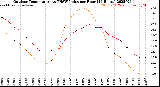 Milwaukee Weather Outdoor Temperature<br>vs THSW Index<br>per Hour<br>(24 Hours)