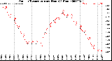 Milwaukee Weather Outdoor Temperature<br>per Hour<br>(24 Hours)