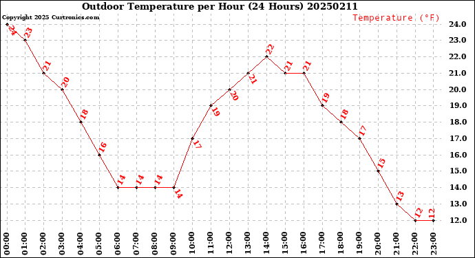 Milwaukee Weather Outdoor Temperature<br>per Hour<br>(24 Hours)