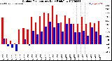 Milwaukee Weather Outdoor Temperature<br>Daily High/Low