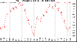 Milwaukee Weather Outdoor Temperature<br>Monthly High