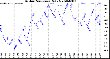 Milwaukee Weather Outdoor Temperature<br>Daily Low