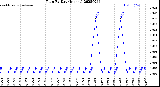 Milwaukee Weather Rain<br>By Day<br>(Inches)