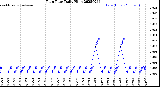 Milwaukee Weather Rain Rate<br>Daily High