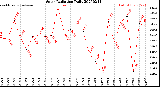 Milwaukee Weather Solar Radiation<br>Daily