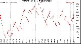 Milwaukee Weather THSW Index<br>Daily High