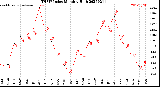 Milwaukee Weather THSW Index<br>Monthly High