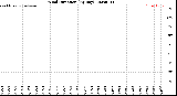 Milwaukee Weather Wind Direction<br>(By Day)