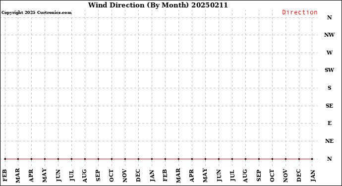 Milwaukee Weather Wind Direction<br>(By Month)