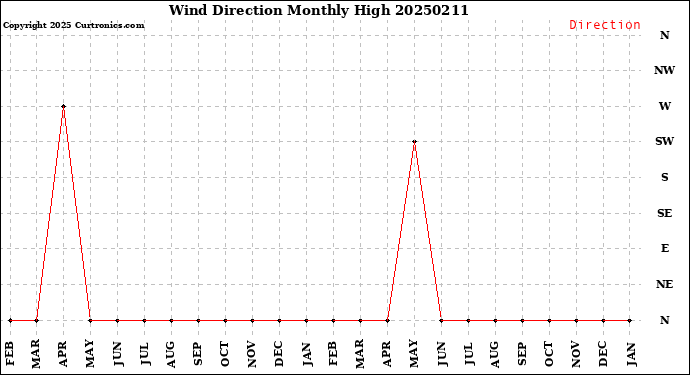 Milwaukee Weather Wind Direction<br>Monthly High