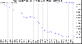 Milwaukee Weather Barometric Pressure<br>per Minute<br>(24 Hours)