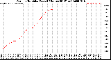 Milwaukee Weather Outdoor Humidity<br>Every 5 Minutes<br>(24 Hours)