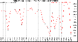 Milwaukee Weather Solar Radiation<br>Avg per Day W/m2/minute