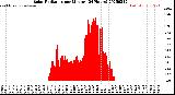 Milwaukee Weather Solar Radiation<br>per Minute<br>(24 Hours)