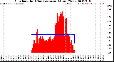 Milwaukee Weather Solar Radiation<br>& Day Average<br>per Minute<br>(Today)