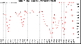 Milwaukee Weather Solar Radiation<br>per Day KW/m2