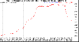 Milwaukee Weather Outdoor Temperature<br>vs Wind Chill<br>per Minute<br>(24 Hours)