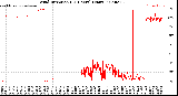 Milwaukee Weather Wind Direction<br>(24 Hours) (Raw)