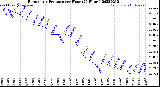 Milwaukee Weather Barometric Pressure<br>per Hour<br>(24 Hours)